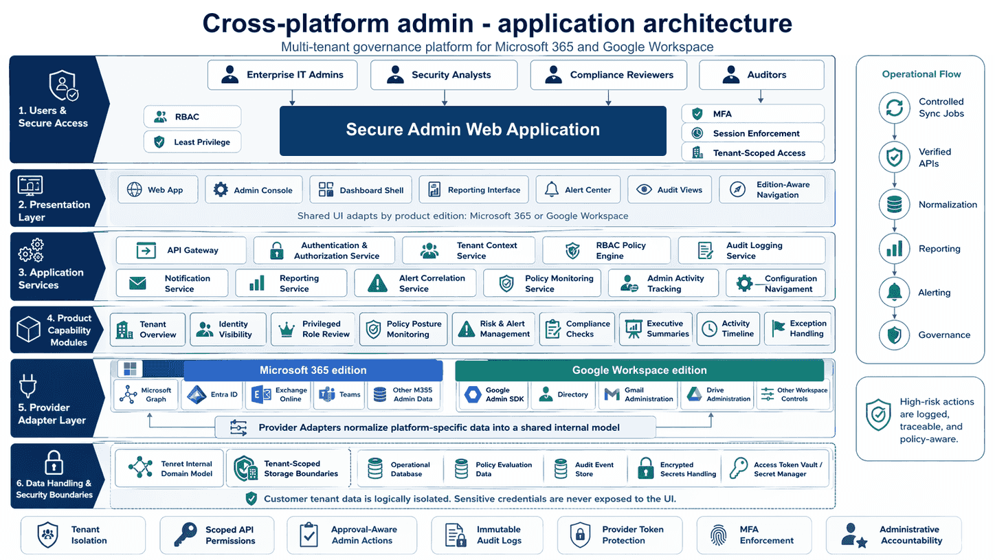 Anonymised application architecture for a cross-platform admin product line, showing shared frontend, edition adapters, and security layer.
