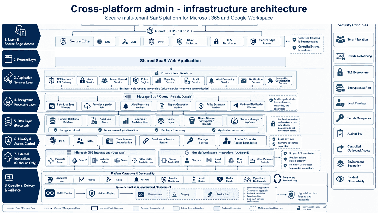 Anonymised infrastructure architecture for a cross-platform admin product, showing tenant connectivity, identity, and operational services.