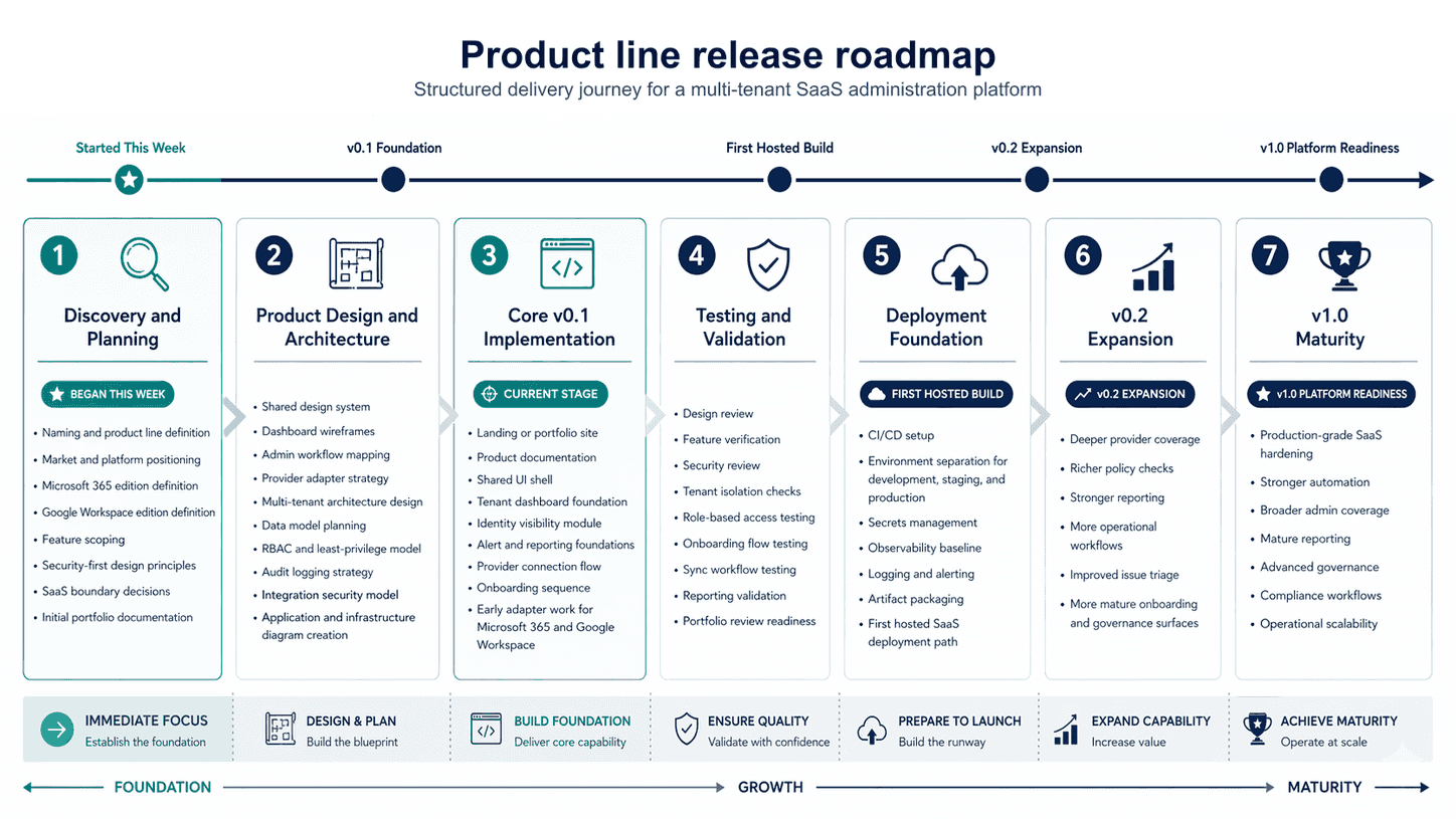 Anonymised product roadmap from foundation release through expansion to maturity.