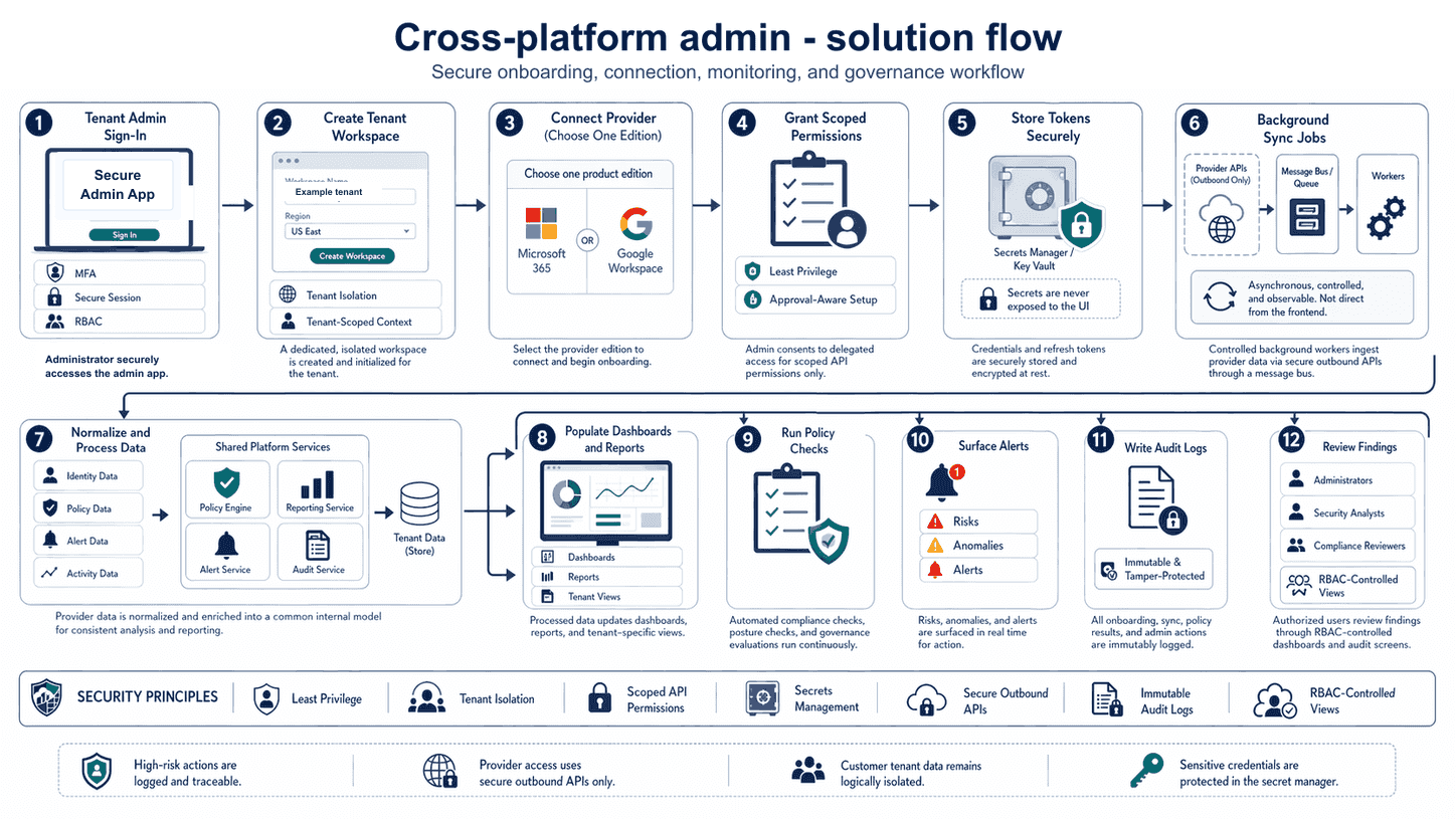 Anonymised solution flow showing how administrators move between dashboard, identity, policy, alert, and reporting surfaces.