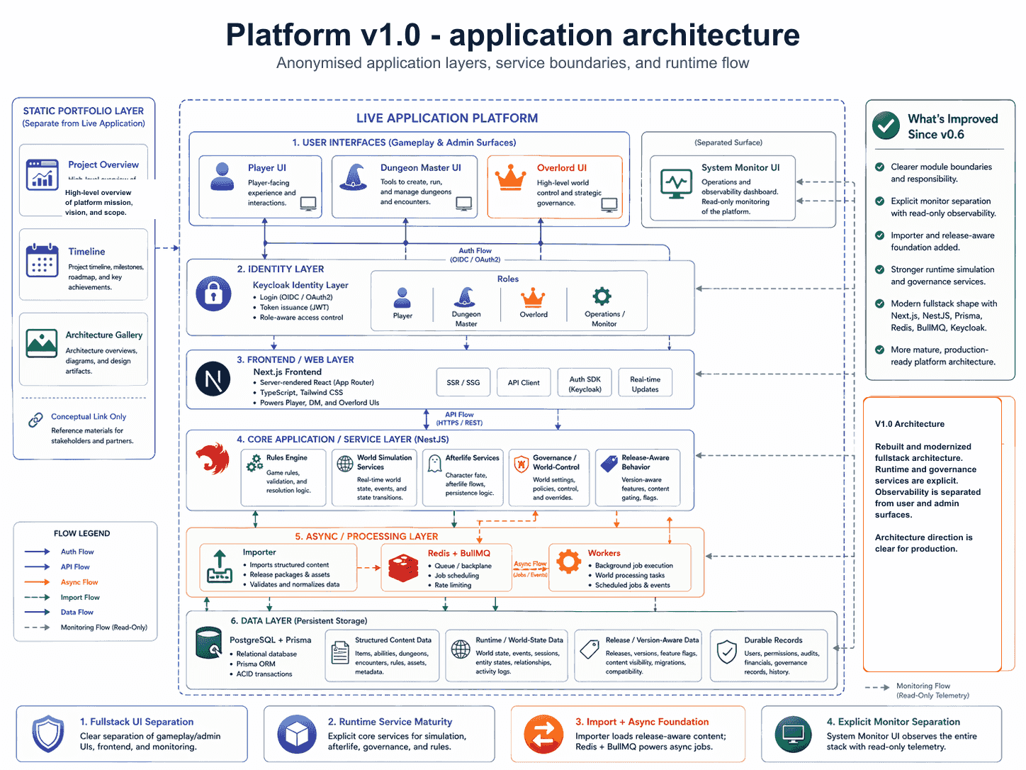 Anonymised application architecture diagram showing frontend, API, workers, importer, monitor, and data layer service boundaries.