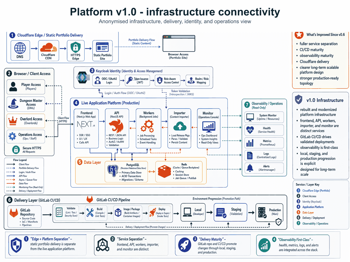 Anonymised platform infrastructure connectivity diagram showing edge, identity, application, and data layers connected through a CI/CD delivery pipeline.